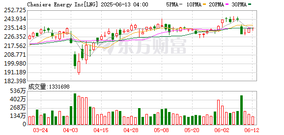 易速宝 三菱商事株式会社到7月份将在加拿大启动液化天然气进口工作