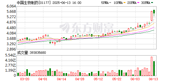 掌牛宝 中国生物制药：首个标志性的对外授权交易即将达成
