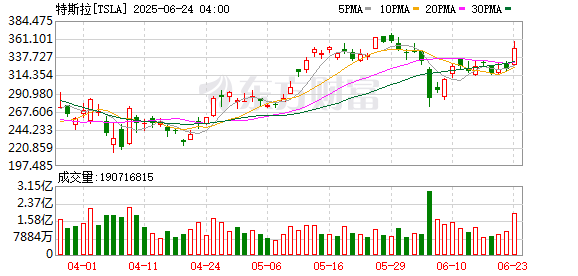 沪深策略 木头姐：对特斯拉的展望没有改变