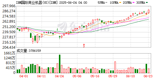 财盛证券 Wedbush分析师将IBM列入其最佳投资名单